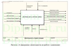 Разработка однопользовательской информационной системы учета продаж
