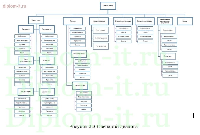  Разработка однопользовательской информационной системы учета продаж 