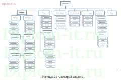 Разработка однопользовательской информационной системы учета продаж