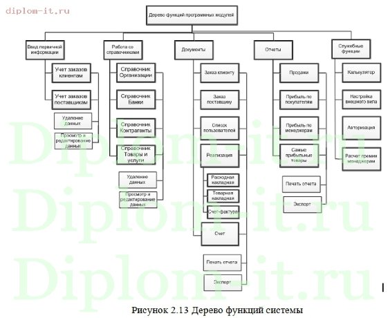  Разработка автоматизированного рабочего места менеджера по продажам 