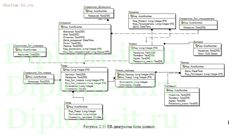  Разработка автоматизированного рабочего места менеджера по продажам 