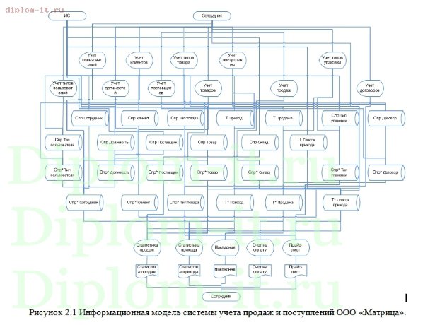  Разработка автоматизированного рабочего места менеджера по продажам 