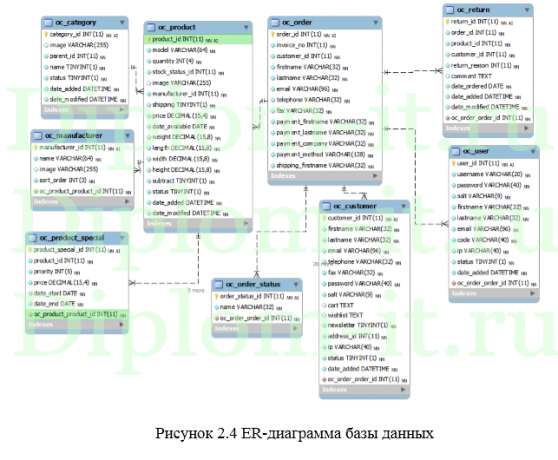 Разработка интернет-магазина продуктов, диплом по созданию интернет-магазина