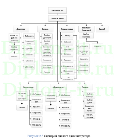  Автоматизация учета заявок пациентов, ВКР Синергия 