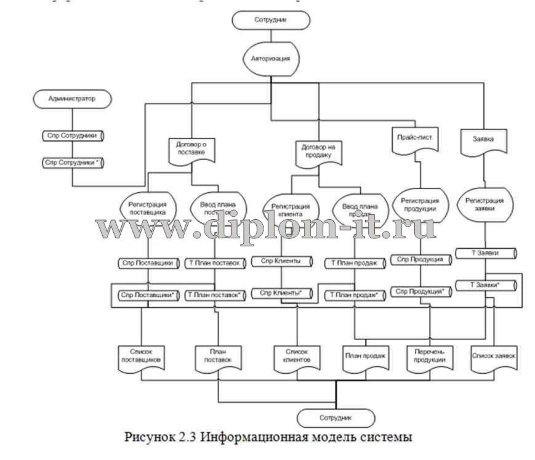  Автоматизация комплекса задач по прогнозированию спроса на ГСМ ООО 