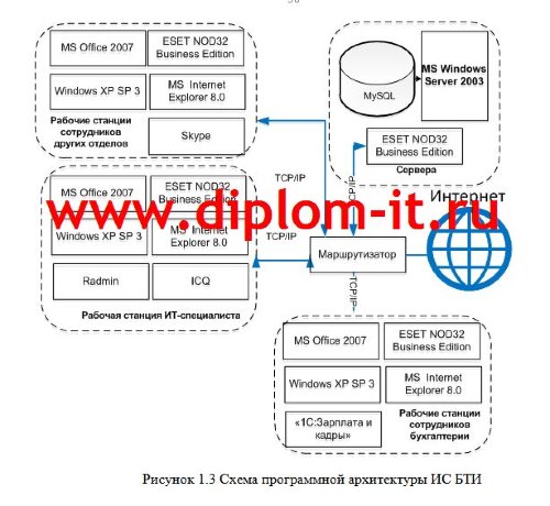 Организация информационной безопасности электронного архива регистра недвижимости в БТИ