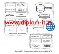 Организация информационной безопасности электронного архива регистра недвижимости в БТИ