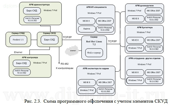  Внедрение системы обеспечения информационной безопасности в ФГУП 