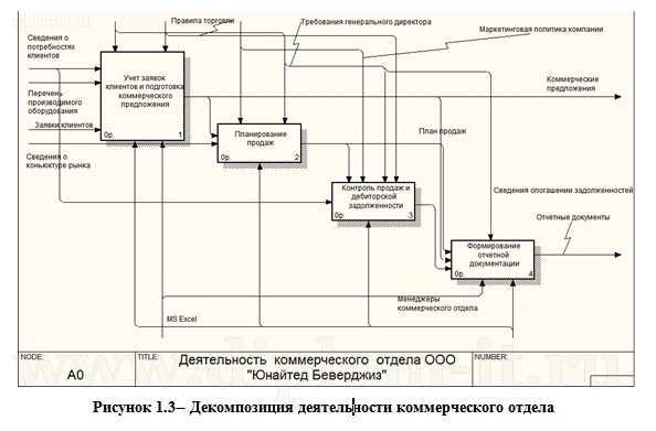  Разработка ЭИС организации сбытовой деятельности сотрудников коммерческого отдела компании 