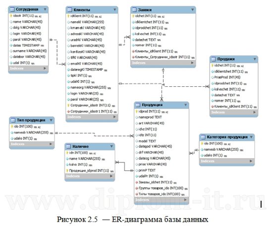  Разработка автоматизированной информационной системы для учета товаров и сроков их годности 