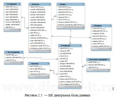 Разработка автоматизированной информационной системы для учета товаров и сроков их годности