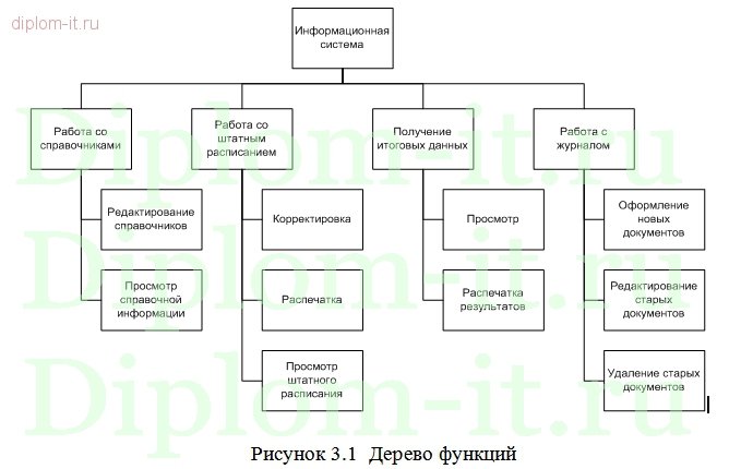  Автоматизация рабочего места сотрудника отдела кадров 