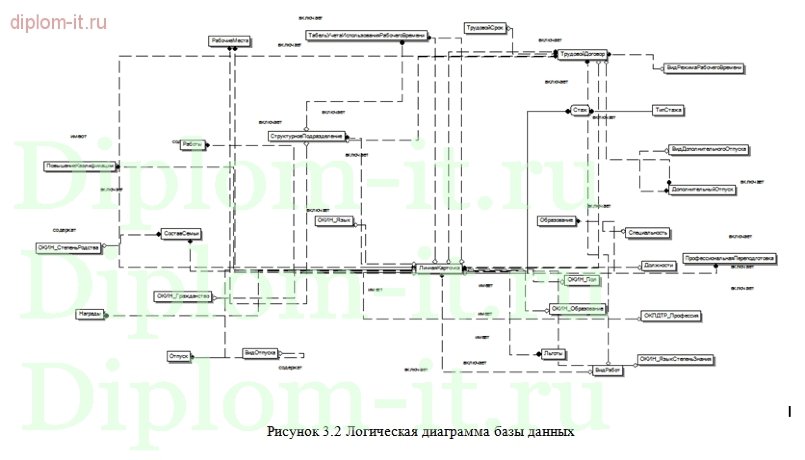  Автоматизация рабочего места сотрудника отдела кадров 
