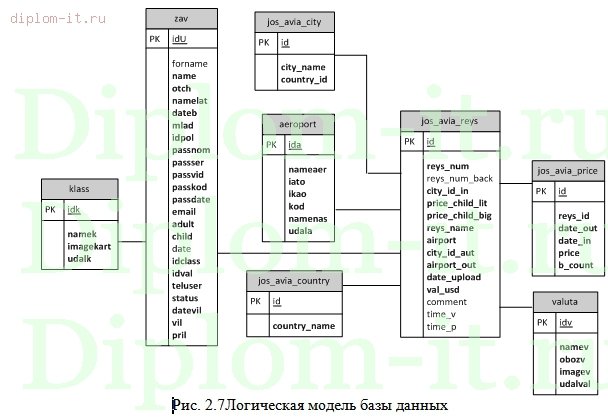  Разработка автоматизированной системы бронирования билетов в ОАО «Аэрофлот» 