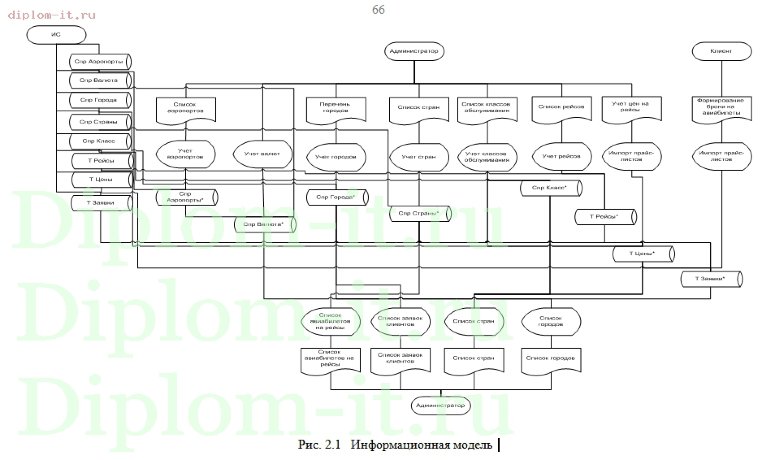  Разработка автоматизированной системы бронирования билетов в ОАО «Аэрофлот» 