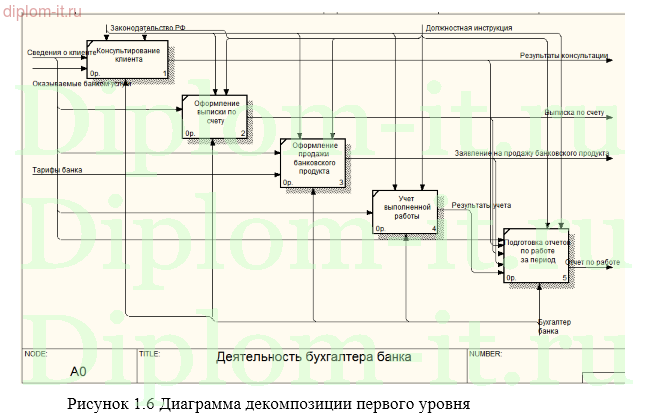 Разработка автоматизированного рабочего места бухгалтера банка