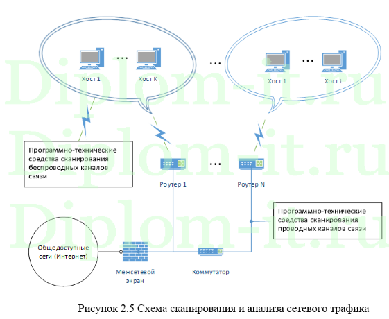  Выявление возможных уязвимостей точек доступа по каналу Wi-Fi и разработка комплекса мер и рекомендаций по их устранению, диплом защита информации 