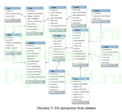 Разработка представительского сайта для цветочного магазина, ВКР по прикладной информатике