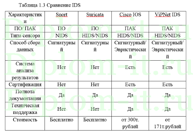 Разработка проекта внедрения системы обнаружения вторжений, ВКР по защите информации 2020 год