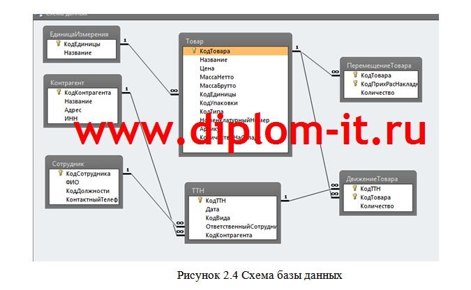  Автоматизация мониторинга поставок и продаж товара в группе компаний 