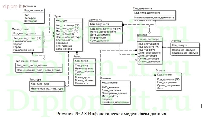 Автоматизация комплекса задач, решаемых менеджером туристической фирмы