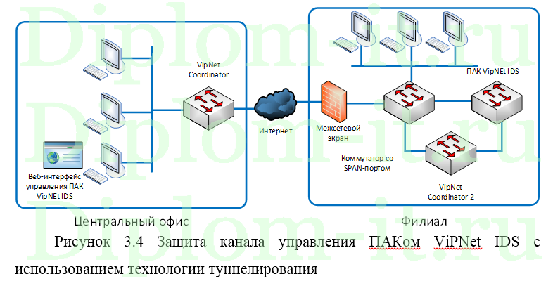 Защита персональных данных при передаче их через открытые точки беспроводного доступа (Wi-fi), диплом защита информации