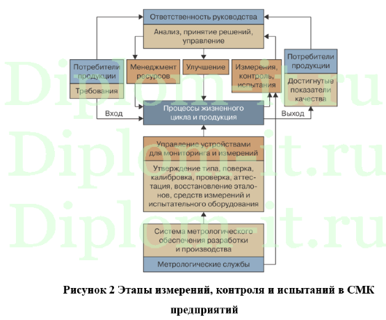 Комплексная автоматизация технологических процессов и производств (рабочего места метролога), ВКР по информатике