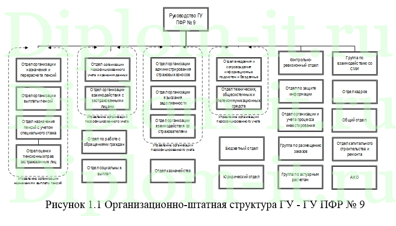 Разработка проекта реинжиниринга документооборота в главном управлении Пенсионного фонда, ВКР по информатике