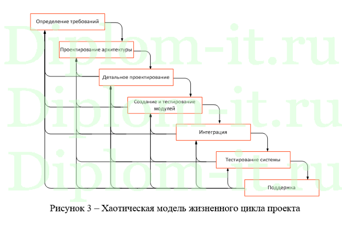 Разработка программного обеспечения для управления проектами, дипломная работа по прикладной информатике