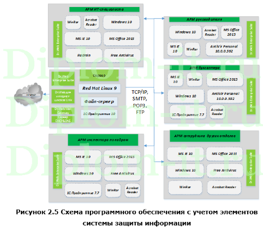  Модернизация комплекса антивирусной защиты в акционерном обществе (Dr.Web Enterprise Security Suite) 