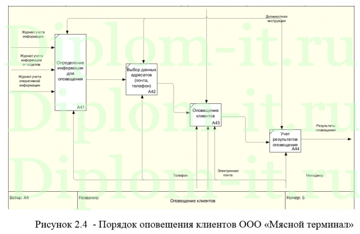 Разработка он-лайн информирования клиентов о продвижении груза на основе оперативной маршрутизации, диплом бизнес-информатика