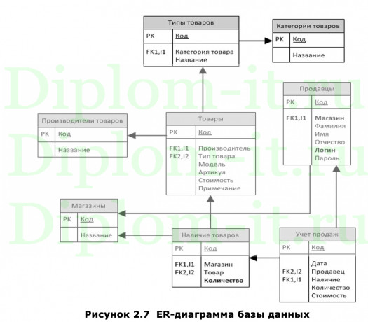 Автоматизация логистических процессов в компании на примере ООО Имплант.ру, ВКР Синергия