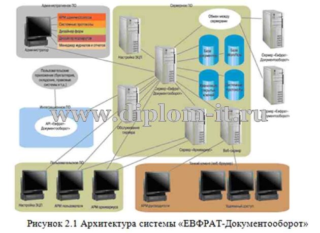  Разработка системы автоматизированного делопроизводства МОУ СШ 