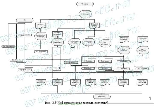 Разработка экономической информационной системы для расчёта финансовых показателей предприятия