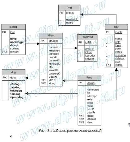 Разработка экономической информационной системы для расчёта финансовых показателей предприятия