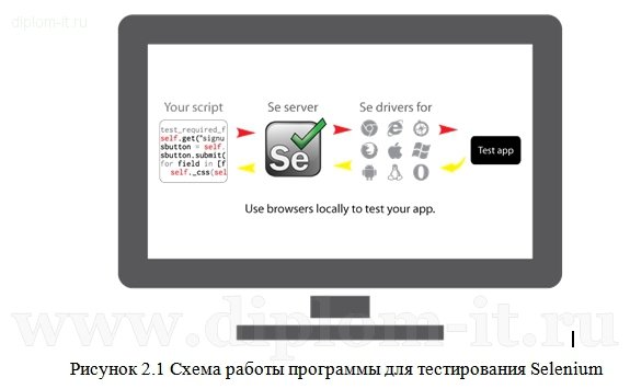  Разработка информационной системы для автоматизации тестирования сайтов и веб-приложений 