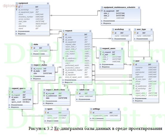  Разработка АИС ремонтной службы завода 