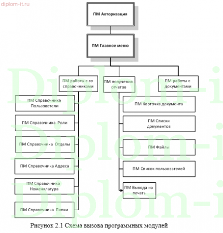  Информационно-справочная система исполнения поручений сотрудников офиса 