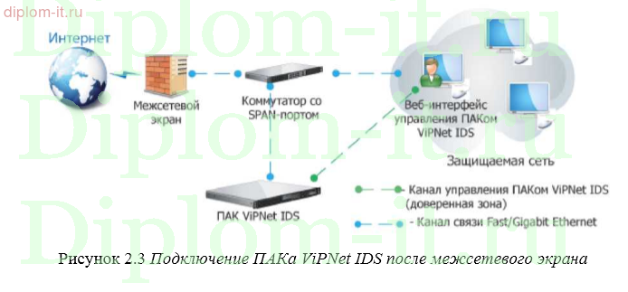 Внедрение системы обнаружения вторжений (IDS)системы предотвращения вторжений (IPS) в филиале компании