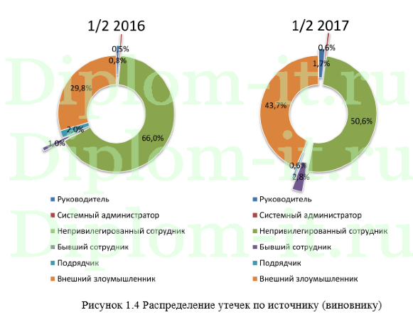 Проектирование комплексной системы безопасности в компании в газодобывающей компании