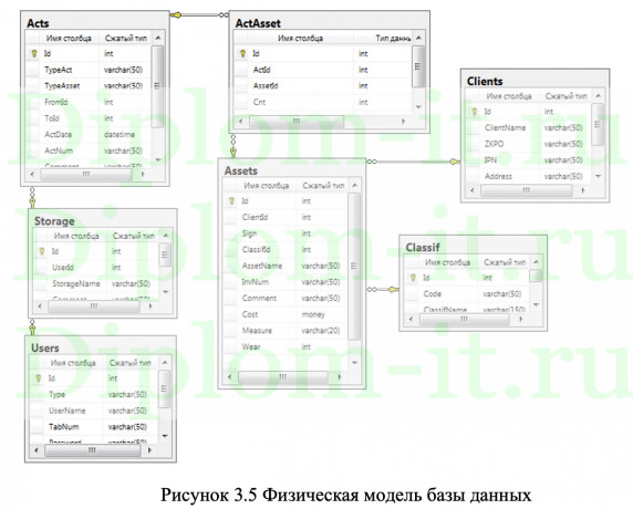 Автоматизация бухгалтерских функций, дипломная работа по прикладной инфроматике в экономике