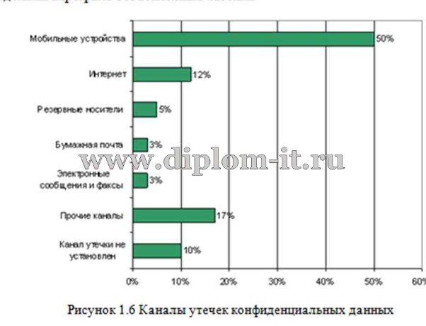  Разработка системы информационной защиты распределенных баз данных банка 