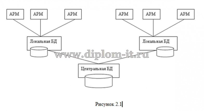  Разработка системы информационной защиты распределенных баз данных банка 