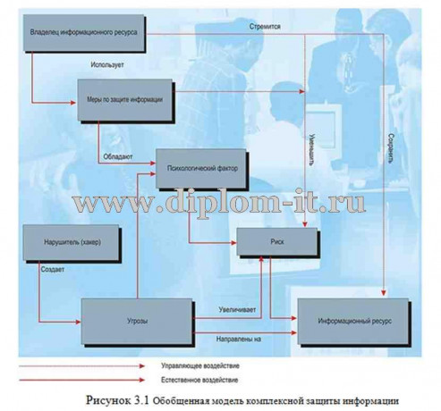  Разработка системы информационной защиты распределенных баз данных банка 