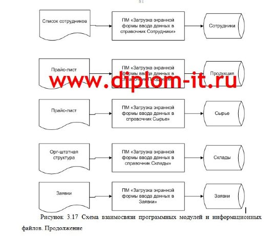 Разработка автоматизированной системы складского учета на оптовом складе