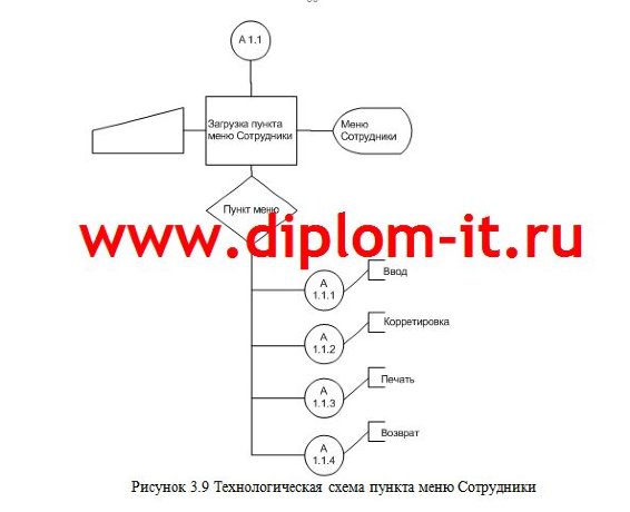 Разработка автоматизированной системы складского учета на оптовом складе 