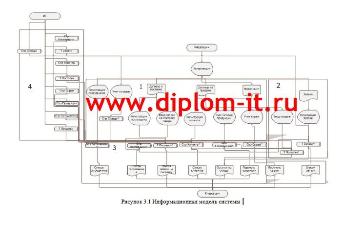 Разработка автоматизированной системы складского учета на оптовом складе