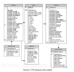 Разработка элементов автоматизации бизнес-процессов малого предприятия в виде внедрения интернет-магазина