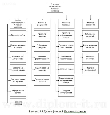  Разработка элементов автоматизации бизнес-процессов малого предприятия в виде внедрения интернет-магазина 