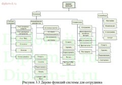 Автоматизация учета закупок и использования материалов и основных средств